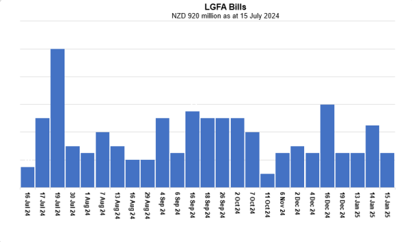 LGFA Bills on Issue