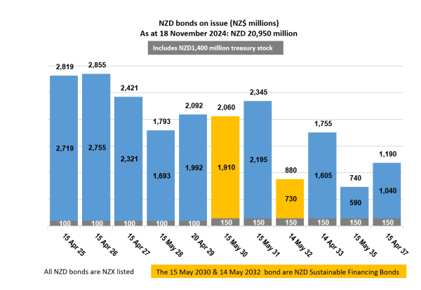 LGFA Bonds on Issue